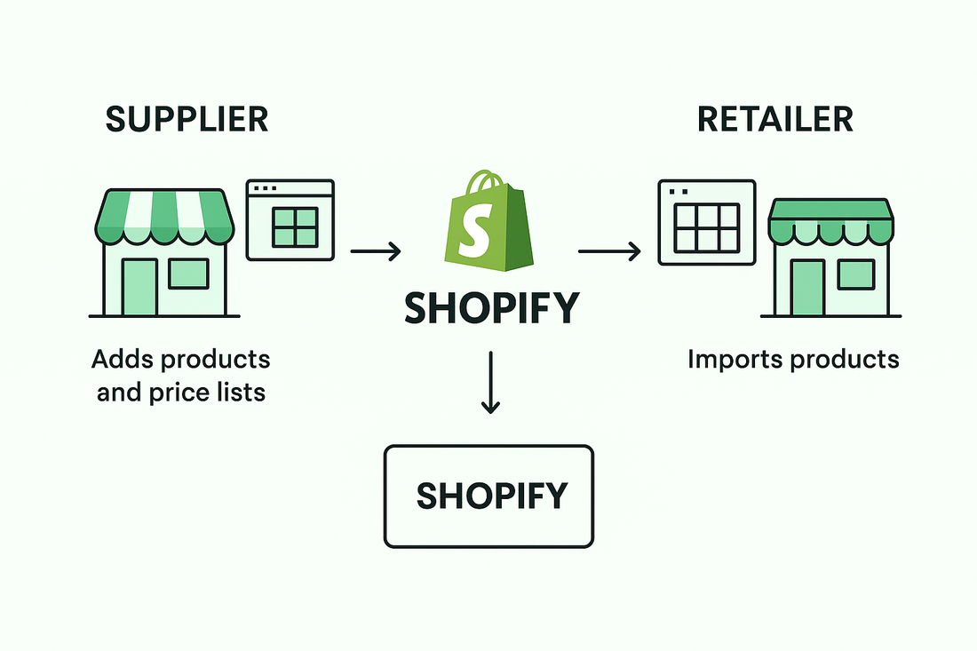 What is Shopify Collective?