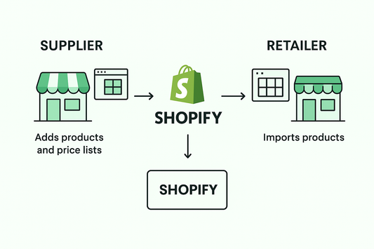 What is Shopify Collective?
